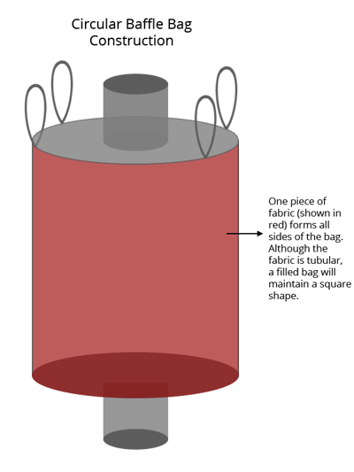Types of Jumbo Bag Construction (U-Panel, Circular, 4-Panel)