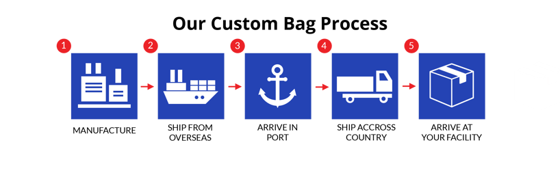 FIBC jumbo bag process, custom bulk bag process, National Bulk Bag